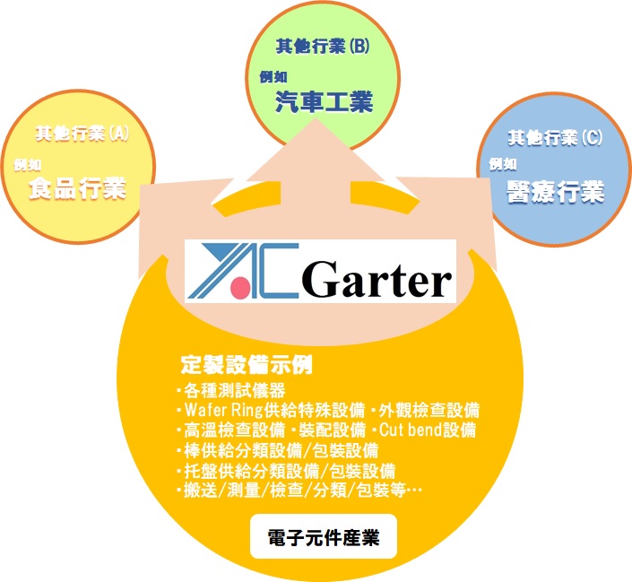 特殊機台研發與設計流程圖